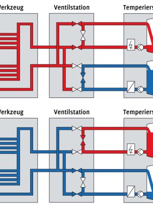 Variothermie